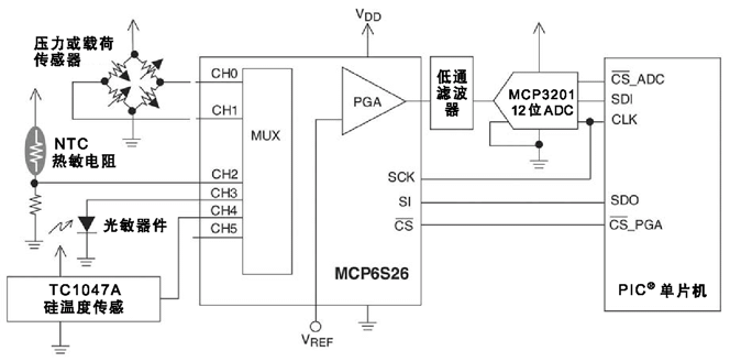 图1:PGA器件可用来获取各种不同传感器的信号,如阻性传感器桥、NTC温度传感器、硅光敏器件或硅温度传感器等