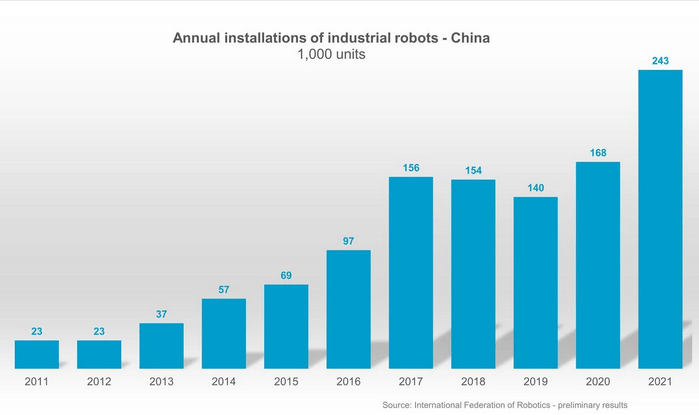 国际机器人联合会（IFR）称中国机器人安装量2021年增长了44%