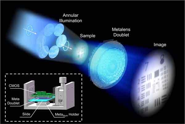 Ͼѧ߳͸Metalens΢Ӧе